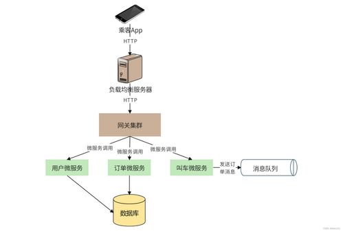 構(gòu)建支持5億用戶的網(wǎng)約車系統(tǒng) 數(shù)據(jù)處理與存儲(chǔ)架構(gòu)設(shè)計(jì)